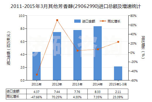 2011-2015年3月其他芳香醇(29062990)進(jìn)口總額及增速統(tǒng)計